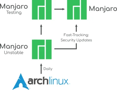 CinExPL - > O co chodzi?
@Enzo_Molinari: >manjaro
manjaro ma 3 branche:
- stable (na ...