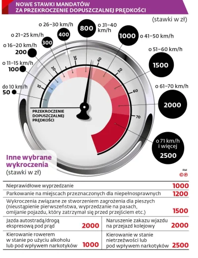 radekksk - Uważaj OPie bo też przekroczyłeś prędkość (w 0:02) na ograniczeniu do 40 k...