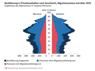 Blenderslaw - Piramida wieku Niemiec z wydzieleniem dla imigrantów. 
#demografia #Ni...