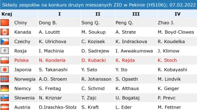 Krzysieek26 - Konkurs drużyn mieszanych rusza o 12:45
#pekin2022 #skoki #skokinarcia...