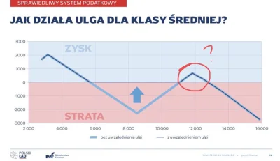 JanKremovski - @vince87: Ulga jest do 11 141, kwota 12 800 pojawia się tylko w kontek...