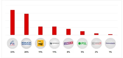 S.....y - Kolejny sondaż, który prezentuje podobne wyniki. Na tę chwilę można zauważy...