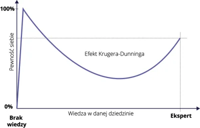 kywmn - @Nobody32: Minimalna wiedza na jakiś temat przeszkadza w jego postrzeganiu. N...