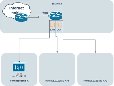 spevil - @osiol3k: Ja to bym zrobił jak niżej, mając wifi i ze skrzyni (z Connect Box...