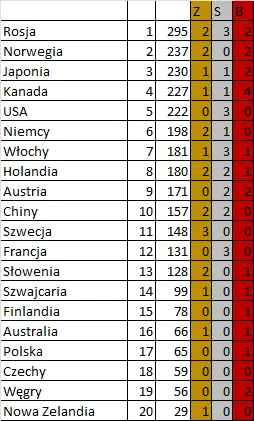 plackojad - Kolejny dzień olimpijskich emocji za nami.

#nasiwpekinie #pekin2022 #s...