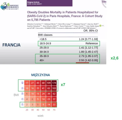 27er - Skąd nasz GOV bierze dane, że otyłośc aż ok 7-ktornie zwiększa problemy z covi...