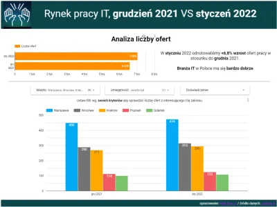highfiveguys - Raport rynku IT grudzień 2021 Vs styczeń 2022 

Zastanawiacie się ja...