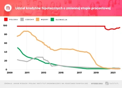 baal80 - Nie wiedziałem, że to wygląda aż tak tragicznie:

#kredythipoteczny #ekono...