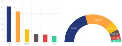 Imperator_Wladek - Co jest ukryte za paywallem?

PiS – 31,1% (+0,3pp)
KO – 26,7% (...