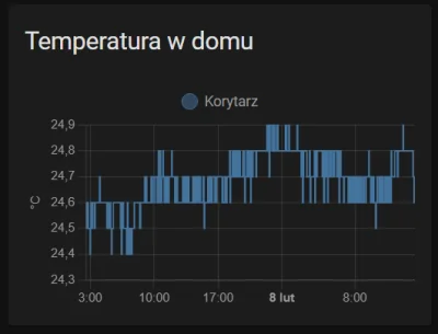 art212 - Dlaczego mój wykres temperatury tak brzydko wygląda? #homeassistant #intelig...