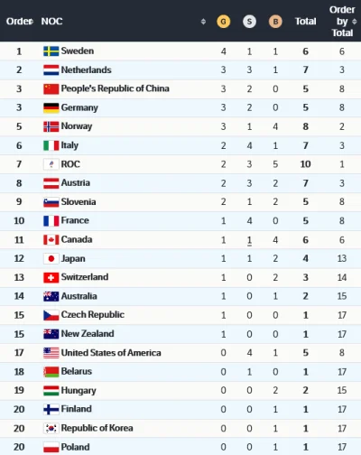mmm_MMM - Aktualna klasyfikacja medalowa

#codziennypekin22

#pekin2022 #igrzyska...