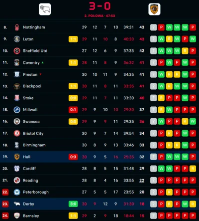 absolutelynoidea - Tymczasem Derby coraz blizej utrzymania, oby im sie udalo
#mecz
