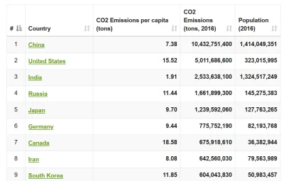 b.....y - @Disegno: https://www.worldometers.info/co2-emissions/co2-emissions-per-cap...