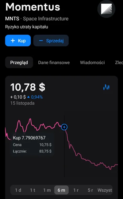 Trochutak - Może nie jest to astronomiczna kwota, ale zaraz po kupnie poleciało w dół...