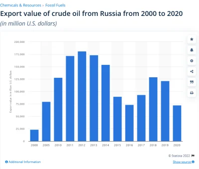 mojemirabelki - > Tak, 2021 rok był rekordowy dla Rosji jeśli chodzi o wydobycie ropy...