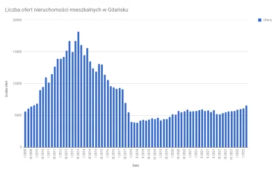 staryalejary11 - @kmlbnd

Nie, tu masz dane z otodom, tyle ofert nie było od 2017 r...