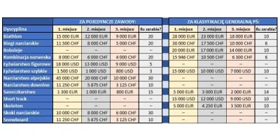 southlander - Ciekawostka odnośnie zarobków w Pucharze Świata w poszczególnych dyscyp...