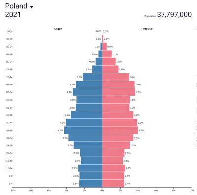k_suchy - Nadpodaż mężczyzn w stosunku do kobiet w Polsce, w wieku do 39 lat to prawi...