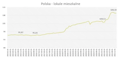 PowrotnikPolska - W grudniu 2021 indeks urban.one dla lokali mieszkalnych w Polsce wy...