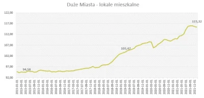 PowrotnikPolska - W dużych miastach indeks urban.one w grudniu 2021 r. wyniósł 115,32...