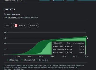 Rabusek - Fun fact, Winnipeg ma 80% double dose vaccination, 85% single dose, i 43% b...
