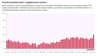 giku - Ten maly wykres pokazuje ile wiemy na temat stanu pandemii w Polsce :) Wczoraj...