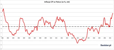 N.....i - @bolidupsko: Ty, ale w TVP nie mówią w ogóle o inflacji :) podajesz takie d...