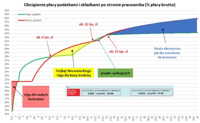 zibizz1 - @mojwykopowylogin: 
1. tej ulgi dla klasy średniej nie powinno być, jest t...