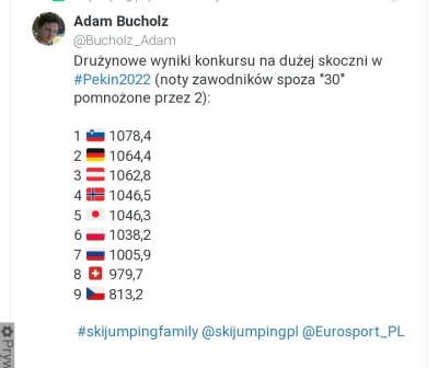 jaszczur12 - Tak by było dzisiaj drużynowo.
#skoki #pekin2022