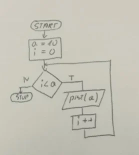 mateusz-zahorski - Jaki ciąg liczb wyświetli ten schemat?
#cplusplus #programowanie ...