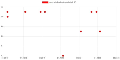 wkto - #listazakupow 2022

#biedronka
14-19.02:
→ #marmolada Rapsodia (wieloowoco...