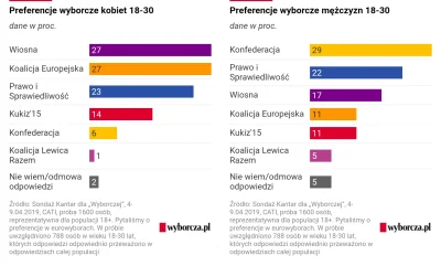 Piekarz123 - @Bounty: jeszcze jako ciekawostka: preferencje wyborcze kobiet i mężczyz...