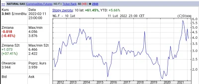 JaGno - O co chodzi z tym gazem. Patrząc na cenę z ostatnich 10 lat nie ma jakiegoś d...