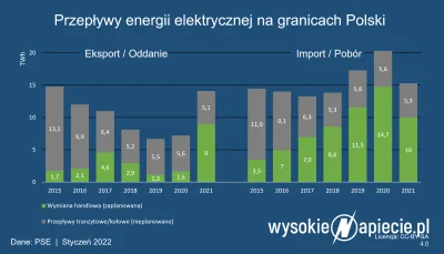 kopyrta - -> Polski eksport prądu wzrósł o ponad 400 procent
 -> Handel prądem nabra...