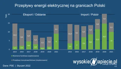 kopyrta - -> Polski eksport prądu wzrósł o ponad 400 procent -> Handel prądem nabrał ...