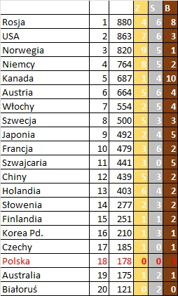 plackojad - Dzisiejszy dzień dość ubogi, jeśli chodzi o starty Polaków.
#nasiwpekini...