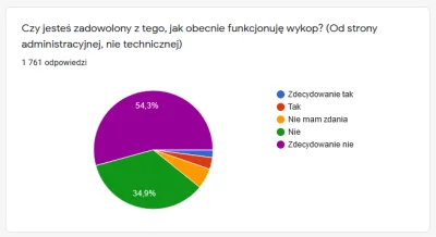 zielonyludzik2 - 89% użytkowników jest niezadowolona z działania serwisu, 5% wstrzyma...