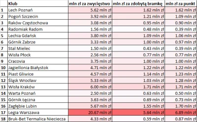 Cthulu23 - Jak dotychczasowo uzyskane wyniki przekładają się na budżet na sezon 2021/...