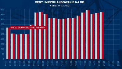 Barakel - Certyfikaty CO2 skoczyły z 25 do 90 euro dzisiaj. To jest 65euro za tonę co...