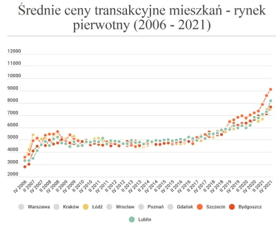 k.....o - Fajne podsumowanie zmian cen #nieruchomosci w ciągu ostatnich 15 lat. Włącz...