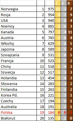 plackojad - Kolejny dzień emocji... ( ͡° ͜ʖ ͡°)
#nasiwpekinie #pekin2022 #sport

J...