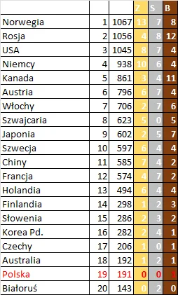 plackojad - Jak wypadli Polacy w kolejnym dniu olimpijskich zmagań? ( ͡° ͜ʖ ͡°)

No...