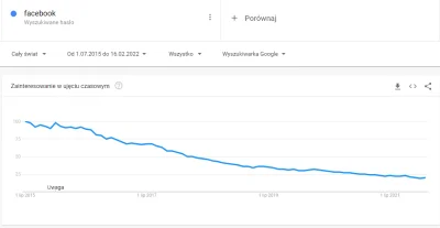 rukh - Zainsteresowanie Facebookiem w czasie, od roku 2015:
#meta #facebook #googlet...