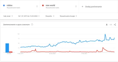 rukh - Popularność wyszukiwania Roblox jest podobna co Minecraft. Chowa się New World...