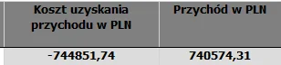 Paranoija - Ile #!$%@?ście rekordów w tamtym roku?
U mnie 400+ wierszy

Tyle człow...