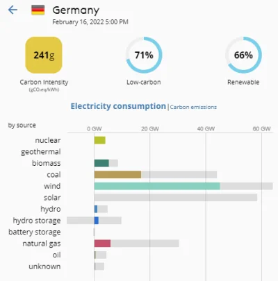 RyszardTaryfiarz - wychodzi na to, że w Niemczech dobrobyt energetyczny i prąd za dar...