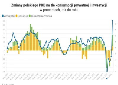 ninio - @pdt_87: 
 co konkretnie? Jakie wskaźniki gospodarcze przez ostatnie 6 lat si...