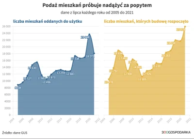 s.....y - @kiedysniebylembordo: po pierwsze deweloperzy mają obecnie rekordowe marże ...