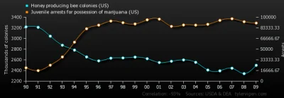 macz - Korelacja to nie przyczynowość. Takimi statystykami można mielić w nieskończon...