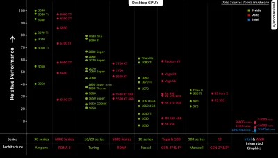 mxhugo - @hekktik: Taki złoty środek to RTX 3060Ti, a sama karta to 4k PLN. Jak dodał...